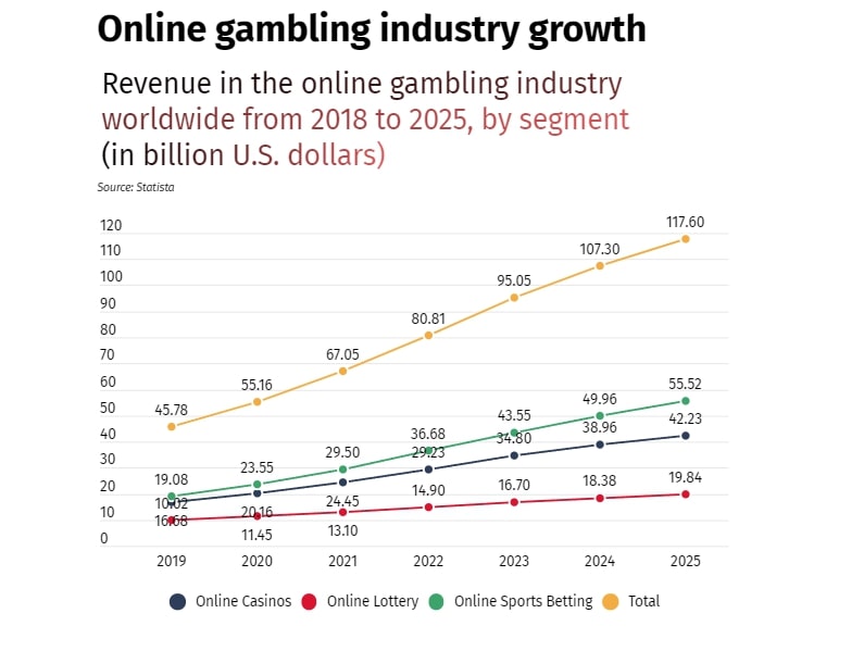 online gambling industry usa statistics 2024