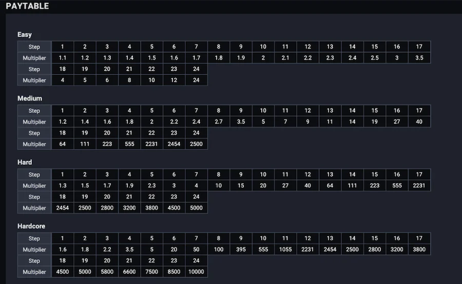 uncrossable rush tableau des gains